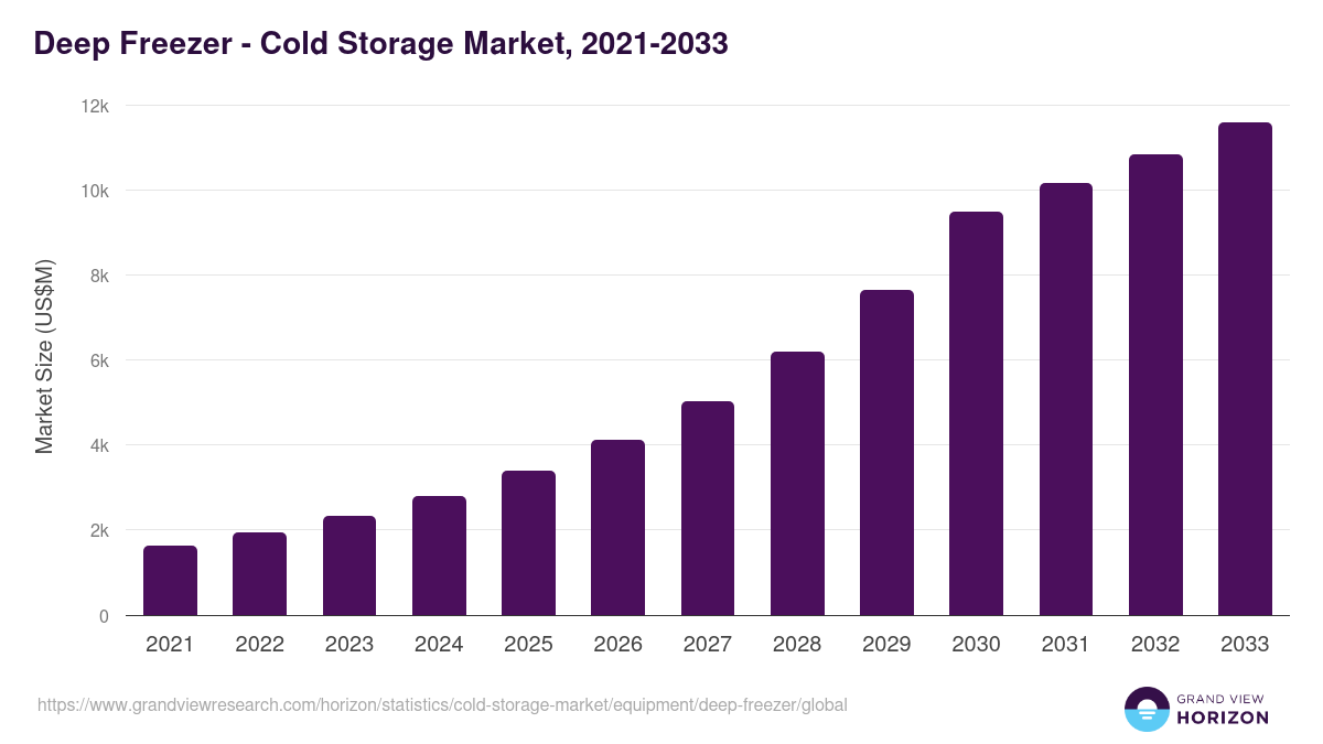 Deep Freezer - Cold Storage Market Statistics, 2021-2033 (US$M)