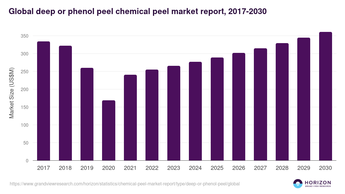 Deep Or Phenol Peel - Chemical Peel Market, 2018-2030 (US$M)