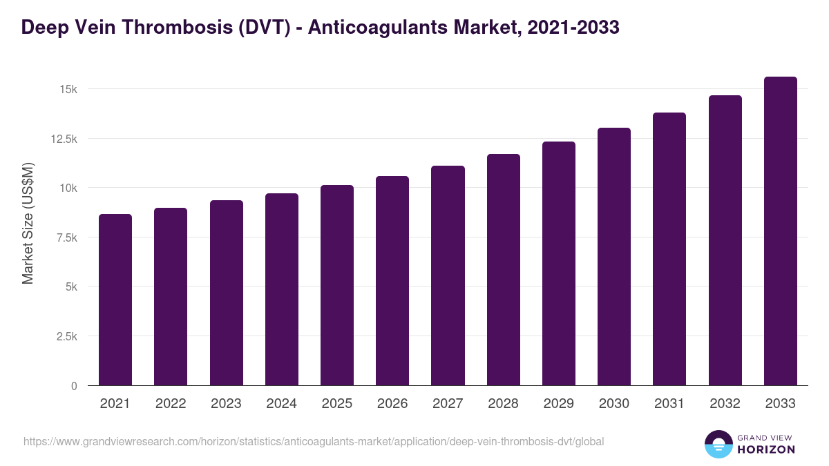 Deep Vein Thrombosis (DVT) - Anticoagulants Market Statistics, 2021-2033 (US$M)