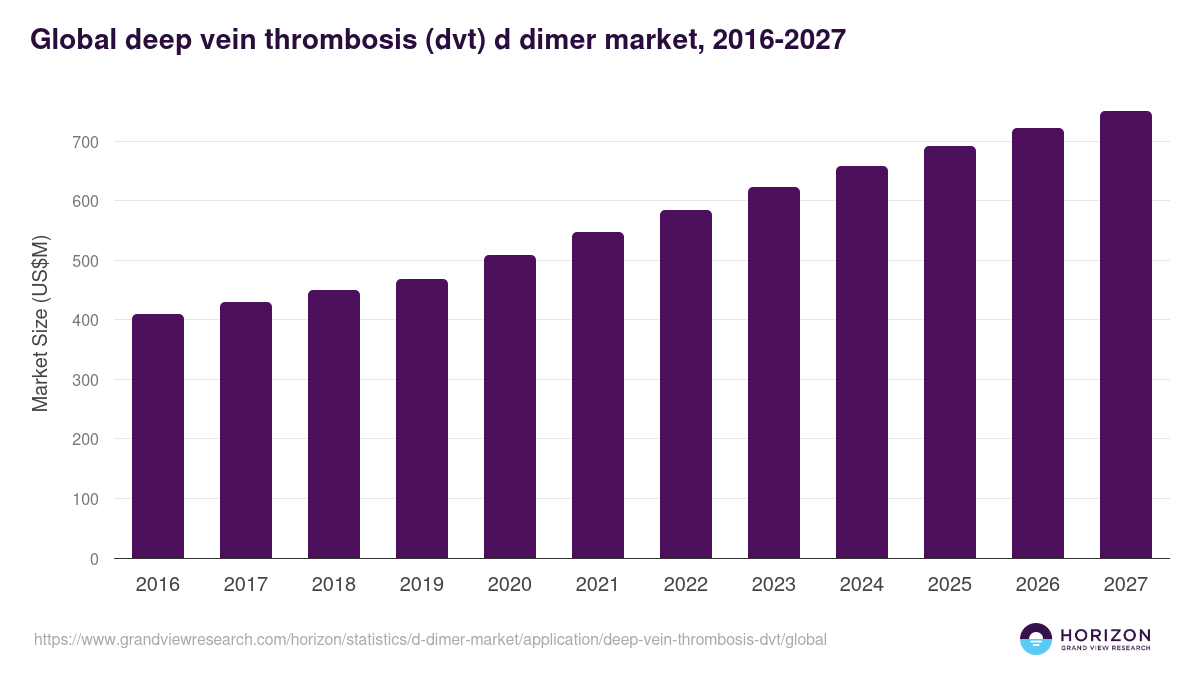 Global deep vein thrombosis (dvt) d dimer market statistics, 2016-2027 (US$M)