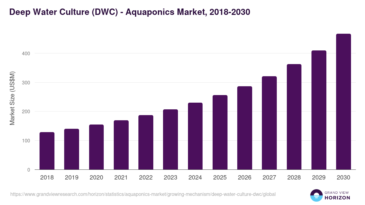 Deep Water Culture (DWC) - Aquaponics Market Statistics, 2018-2030 (US$M)