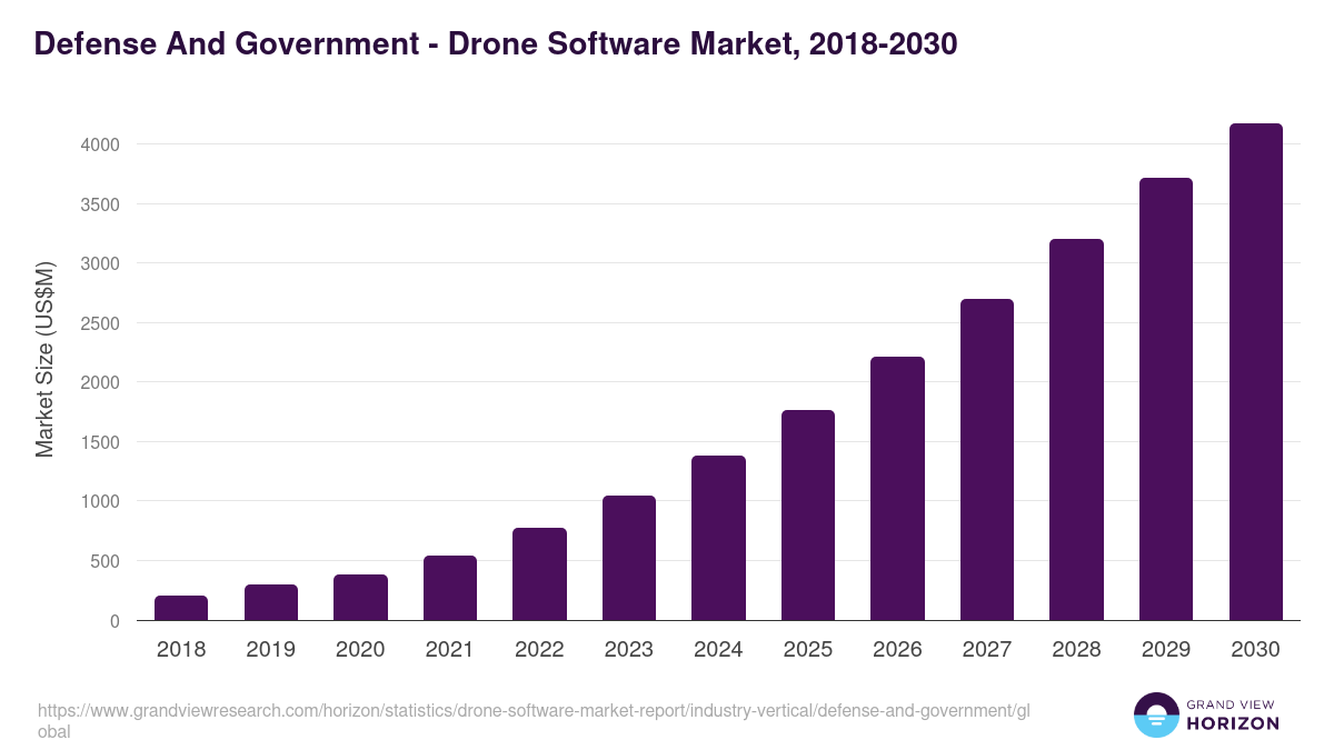 Defense And Government - Drone Software Market, 2018-2030 (US$M)