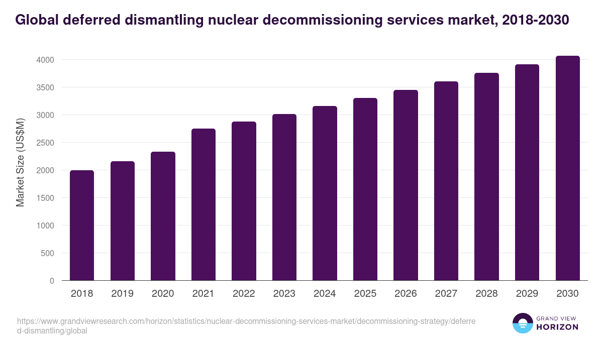 Global deferred dismantling nuclear decommissioning services market statistics, 2018-2030 (US$M)