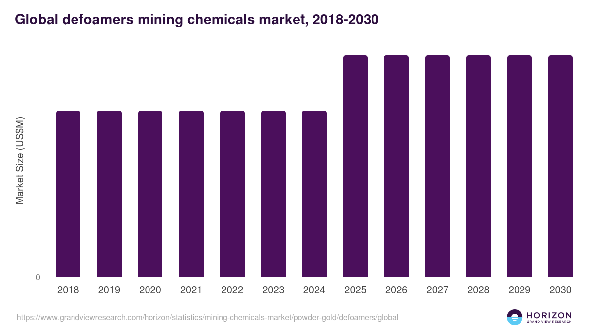 Defoamers - Mining Chemicals Market, 2021-2033 (US$M)