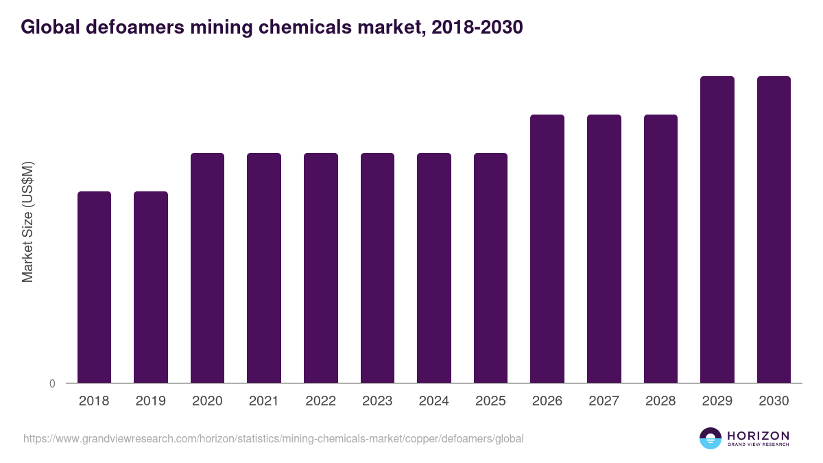 Defoamers - Mining Chemicals Market, 2021-2033 (US$M)