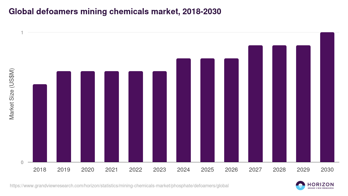 Defoamers - Mining Chemicals Market, 2021-2033 (US$M)