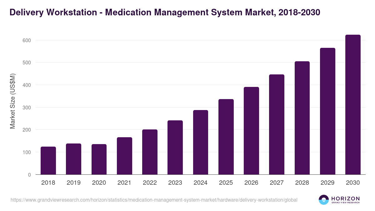 Delivery Workstation - Medication Management System Market, 2018-2030 (US$M)