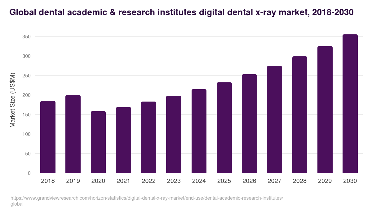 Global dental academic & research institutes digital dental x-ray market statistics, 2018-2030 (US$M)