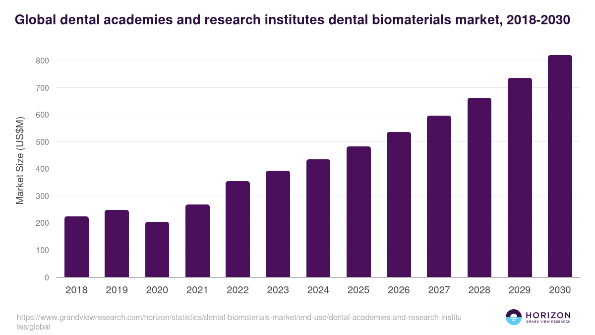 Global dental academies and research institutes dental biomaterials market statistics, 2018-2030 (US$M)
