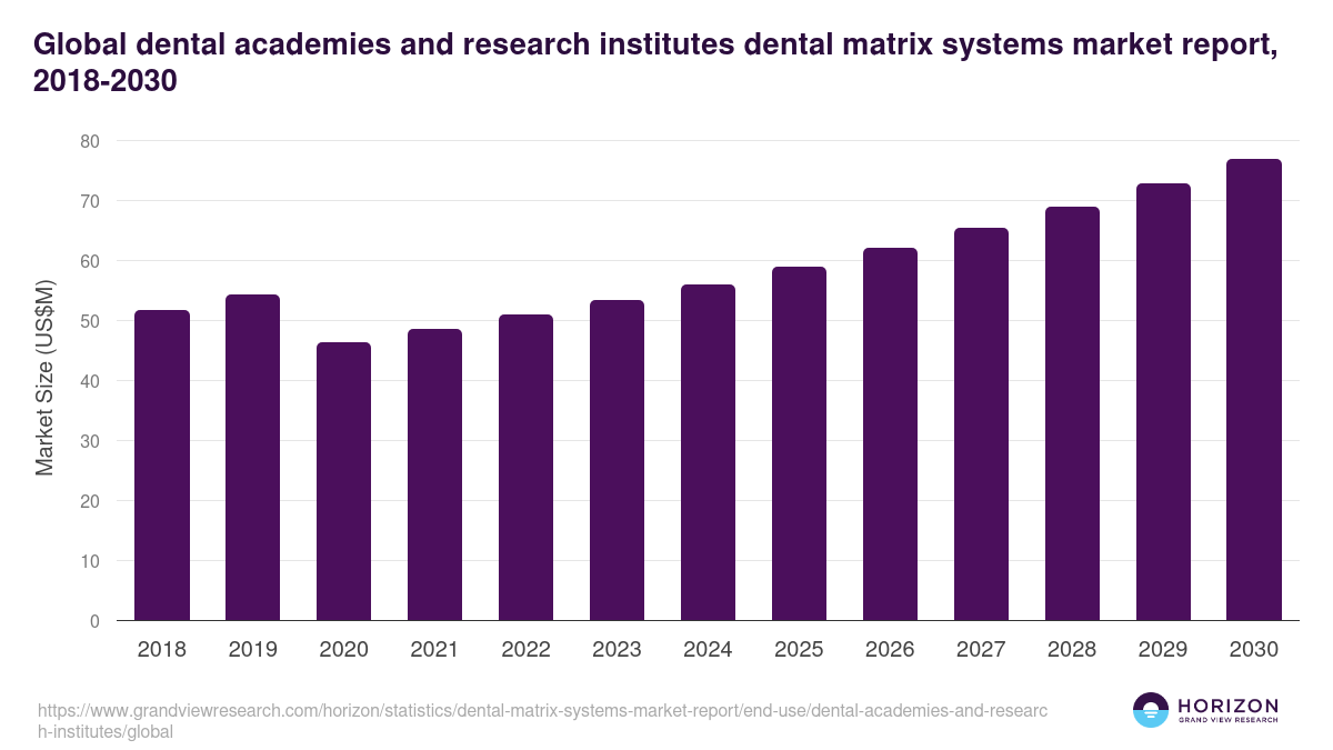 Dental Academies And Research Institutes - Dental Matrix Systems Market, 2018-2030 (US$M)