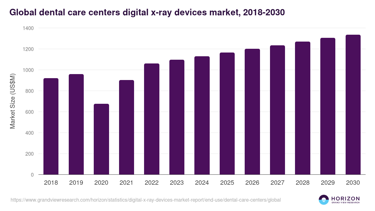 Global dental care centers digital x-ray devices market statistics, 2018-2030 (US$M)