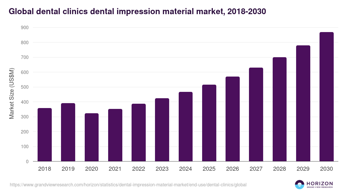 Global dental clinics dental impression material market statistics, 2018-2030 (US$M)