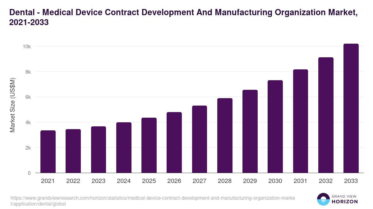Dental - Medical Device Contract Development And Manufacturing Organization Market, 2021-2033 (US$M)