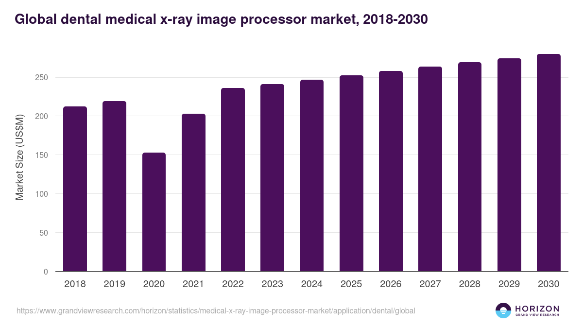 Global dental medical x-ray image processor market statistics, 2018-2030 (US$M)