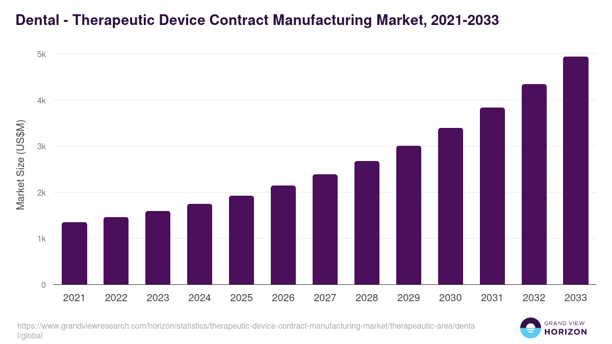 Dental - Therapeutic Device Contract Manufacturing Market, 2021-2033 (US$M)
