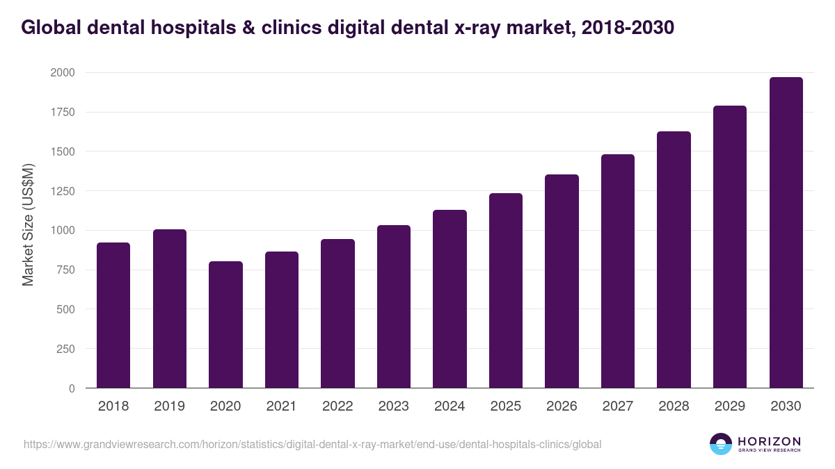 Global dental hospitals & clinics digital dental x-ray market statistics, 2018-2030 (US$M)