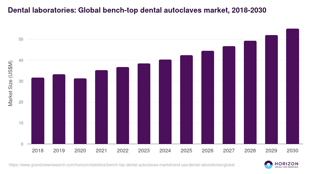 Dental laboratories: Global bench-top dental autoclaves market statistics, 2018-2030 (US$M)