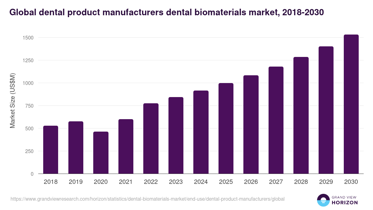 Global dental product manufacturers dental biomaterials market statistics, 2018-2030 (US$M)