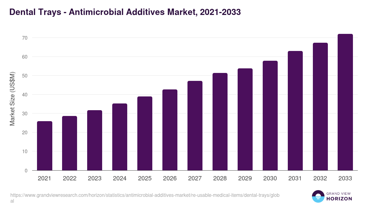 Dental Trays - Antimicrobial Additives Market, 2021-2033 (US$M)