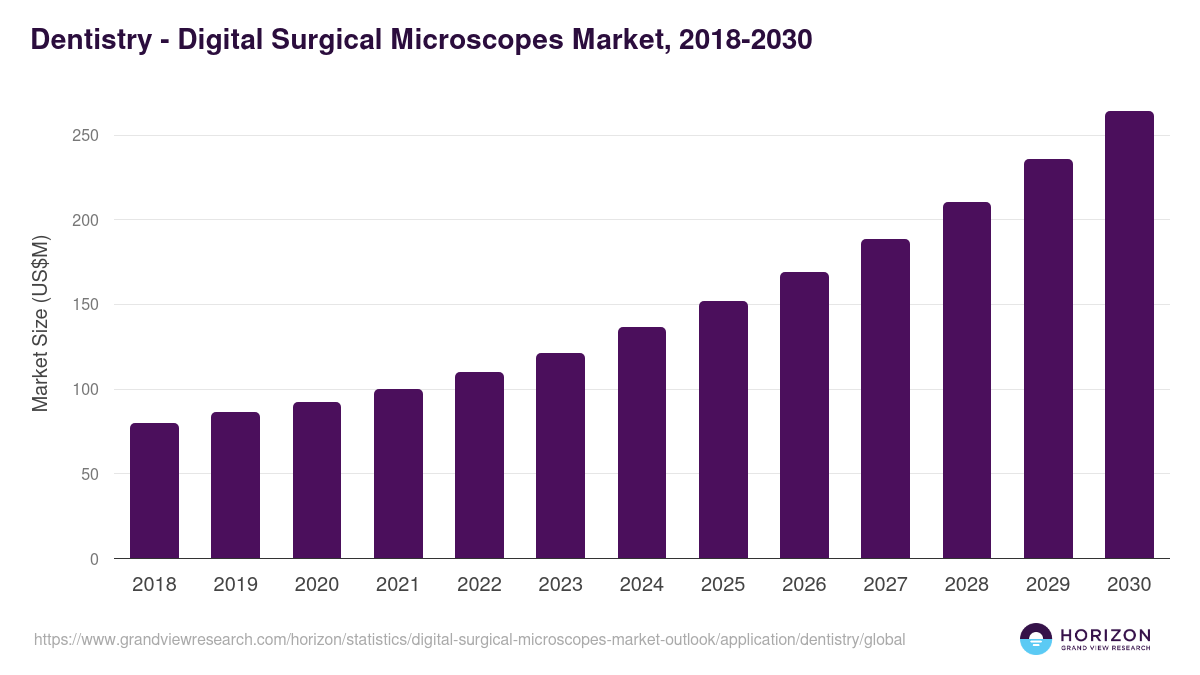 Dentistry - Digital Surgical Microscopes Market Statistics, 2018-2030 (US$M)