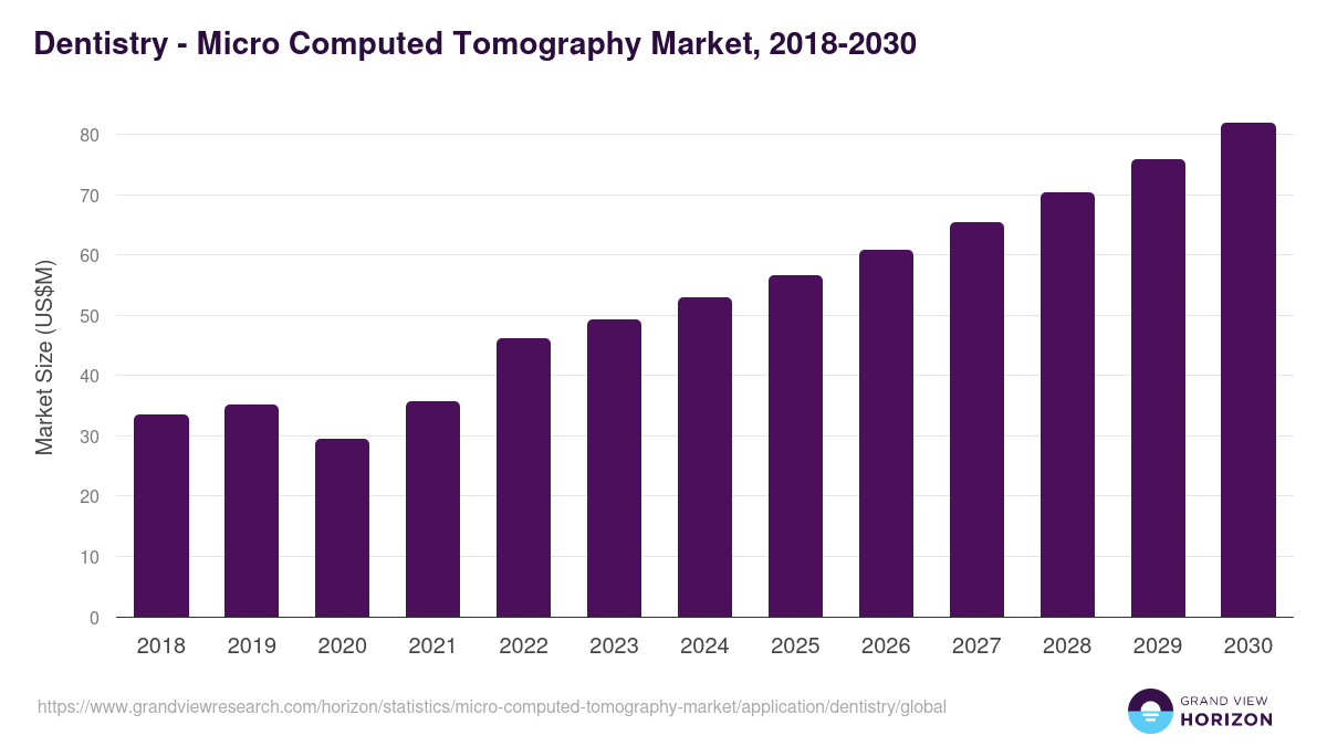 Dentistry - Micro Computed Tomography Market, 2018-2030 (US$M)