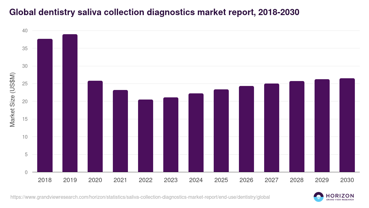 Global dentistry saliva collection diagnostics market report statistics, 2018-2030 (US$M)