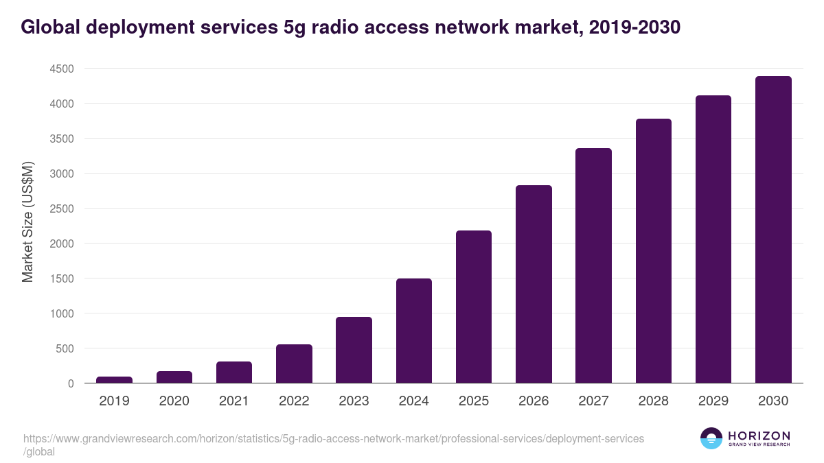 Global deployment services 5g radio access network market statistics, 2019-2030 (US$M)