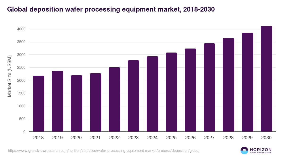 Global deposition wafer processing equipment market statistics, 2018-2030 (US$M)