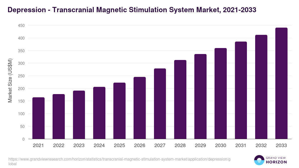 Depression - Transcranial Magnetic Stimulation System Market Statistics, 2021-2033 (US$M)