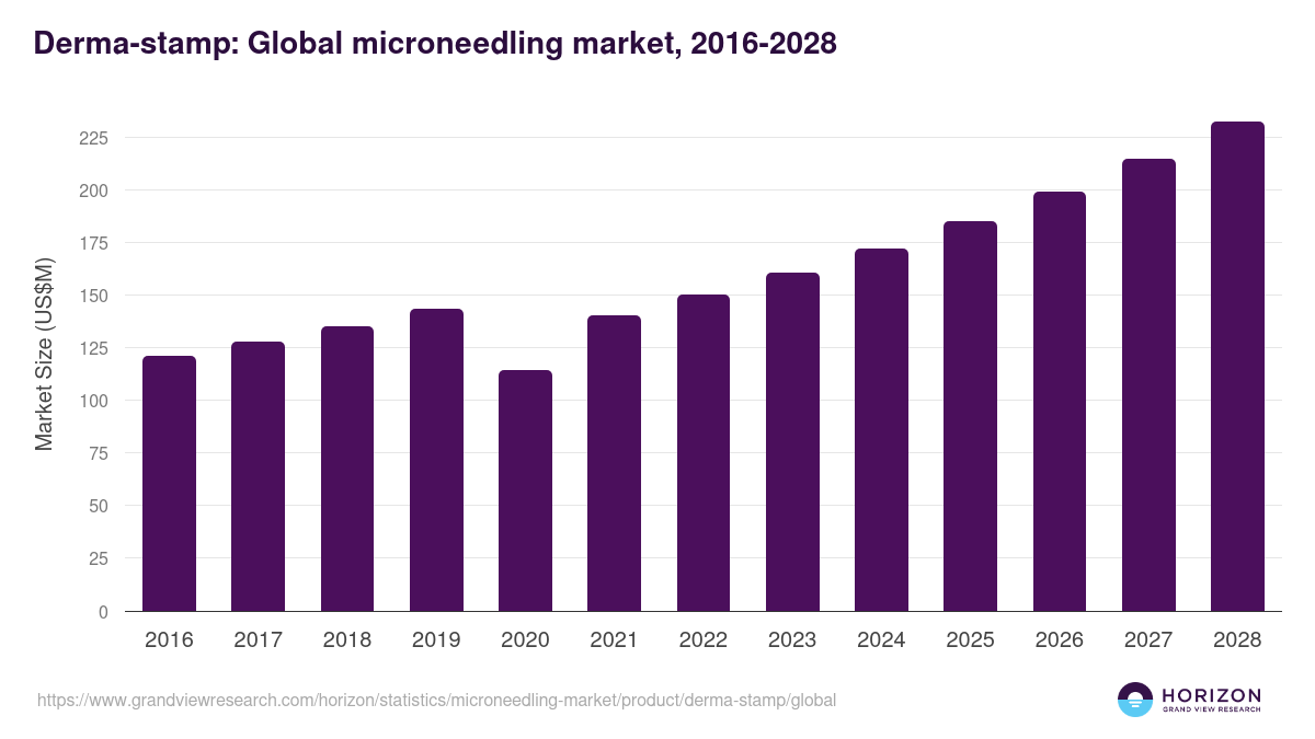 Derma-stamp: Global microneedling market statistics, 2016-2028 (US$M)
