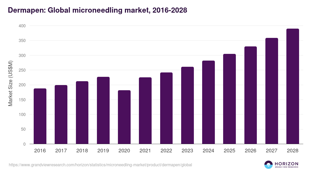 Dermapen: Global microneedling market statistics, 2016-2028 (US$M)