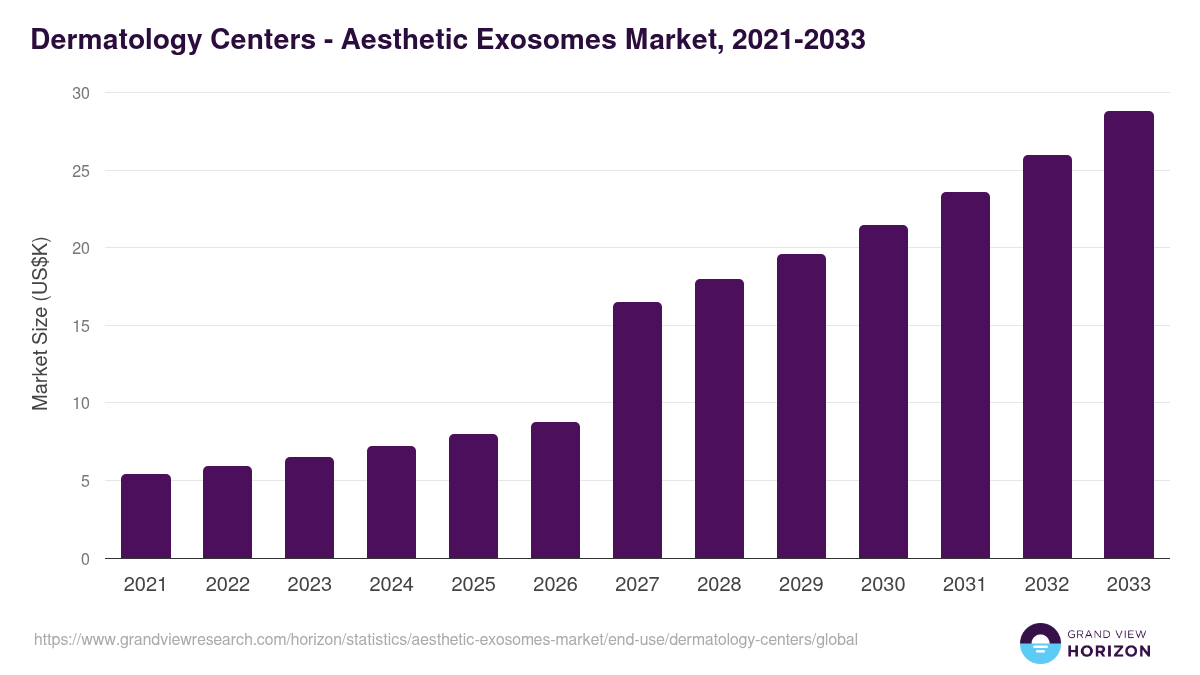 Dermatology Centers - Aesthetic Exosomes Market, 2021-2033 (US$K)