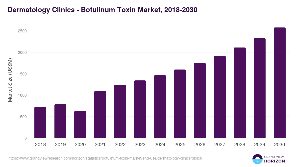Dermatology Clinics - Botulinum Toxin Market, 2021-2033 (US$M)