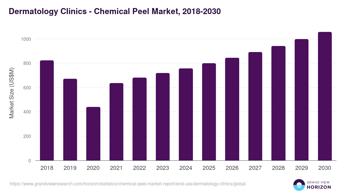 Dermatology Clinics - Chemical Peel Market, 2018-2030 (US$M)