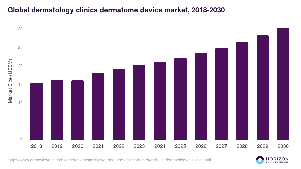 Global dermatology clinics dermatome device market statistics, 2018-2030 (US$M)