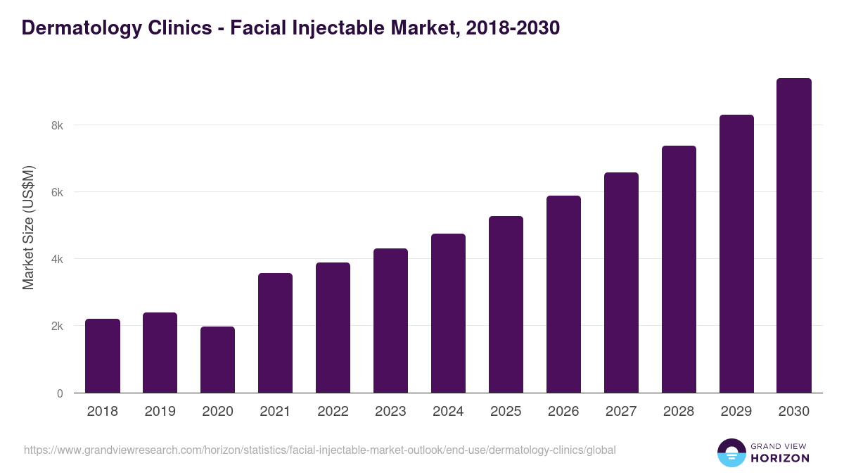 Dermatology Clinics - Facial Injectable Market Statistics, 2018-2030 (US$M)
