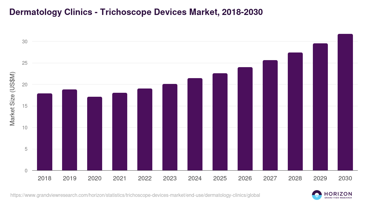 Dermatology Clinics - Trichoscope Devices Market Statistics, 2018-2030 (US$M)