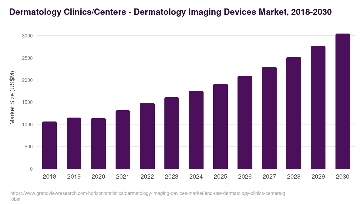 Dermatology Clinics/Centers - Dermatology Imaging Devices Market, 2018-2030 (US$M)