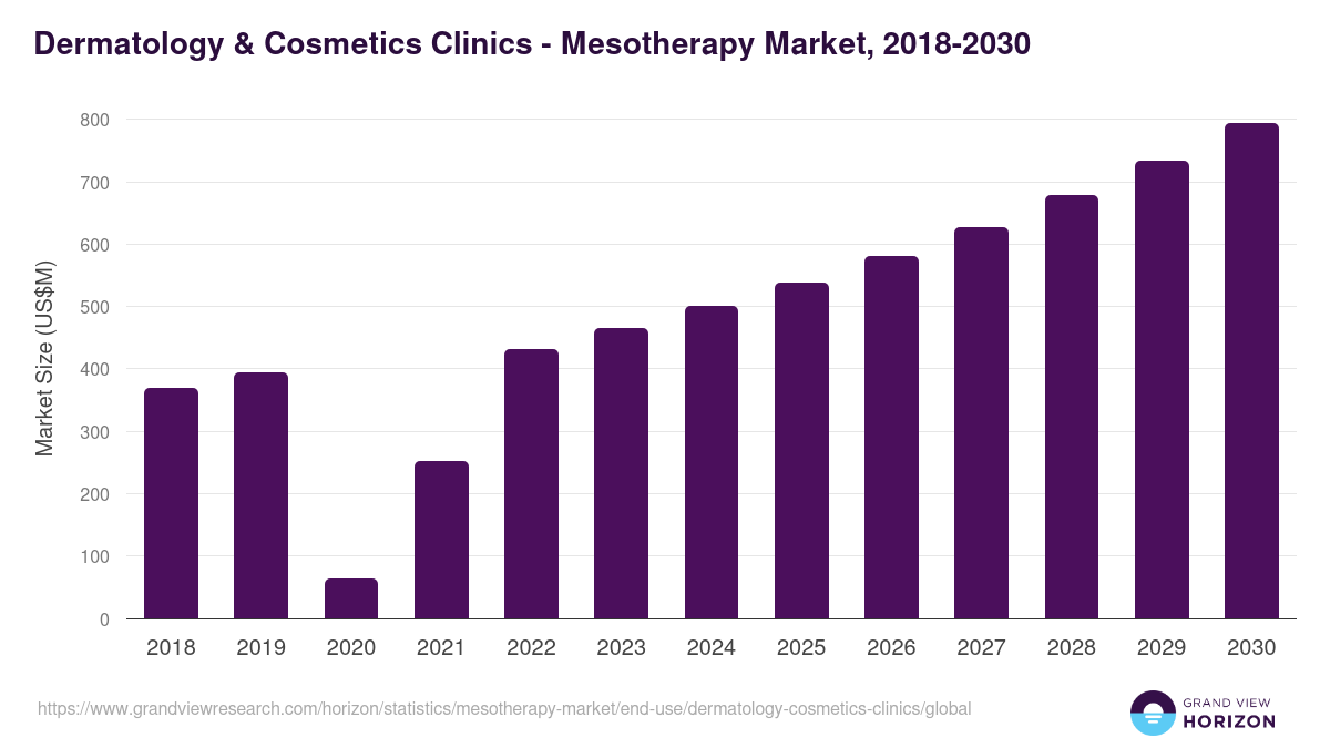 Dermatology & Cosmetics Clinics - Mesotherapy Market Statistics, 2018-2030 (US$M)