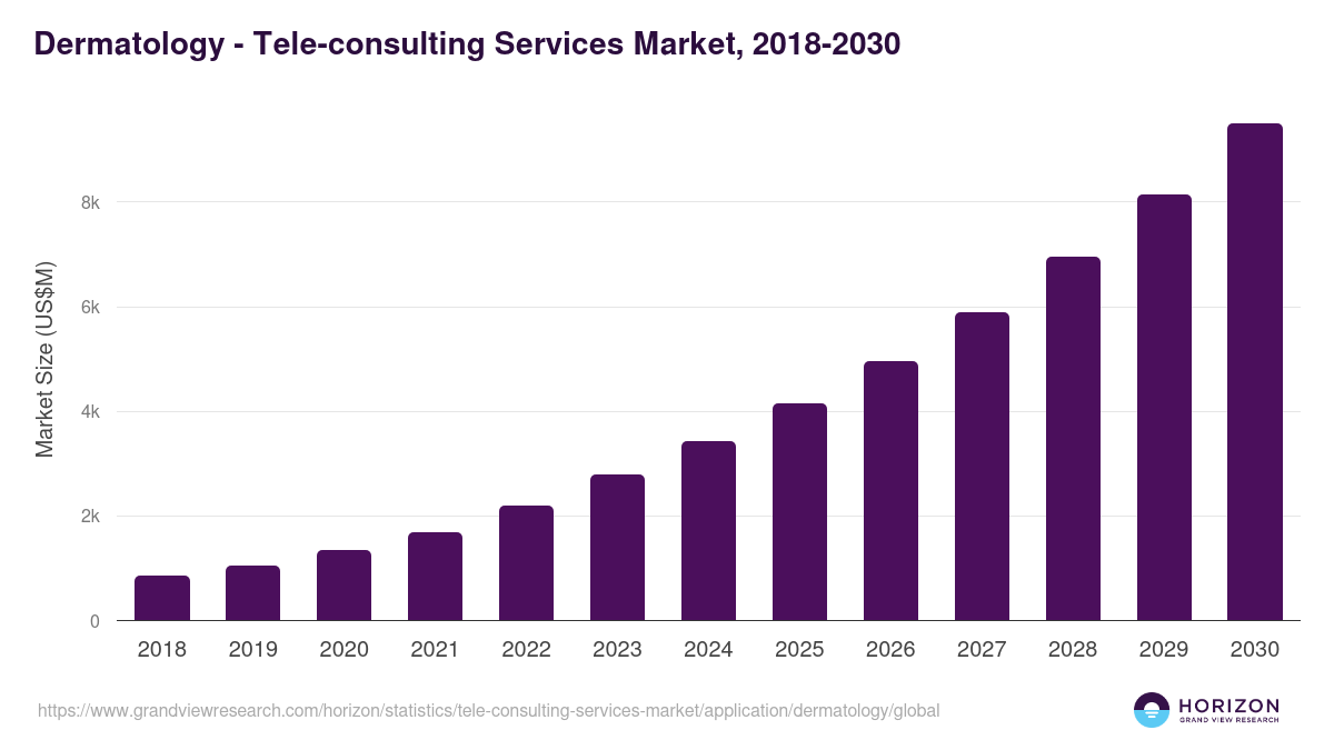 Dermatology - Tele-consulting Services Market, 2018-2030 (US$M)