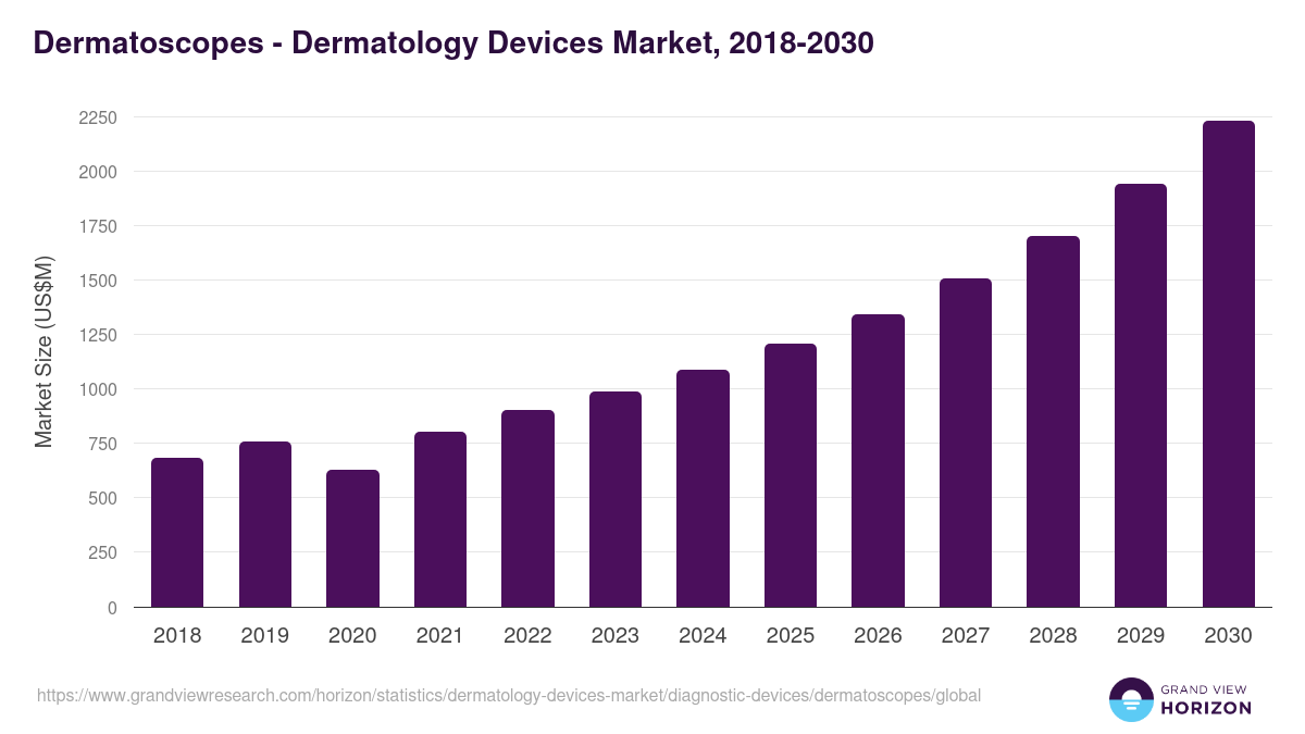 Dermatoscopes - Dermatology Devices Market Statistics, 2018-2030 (US$M)