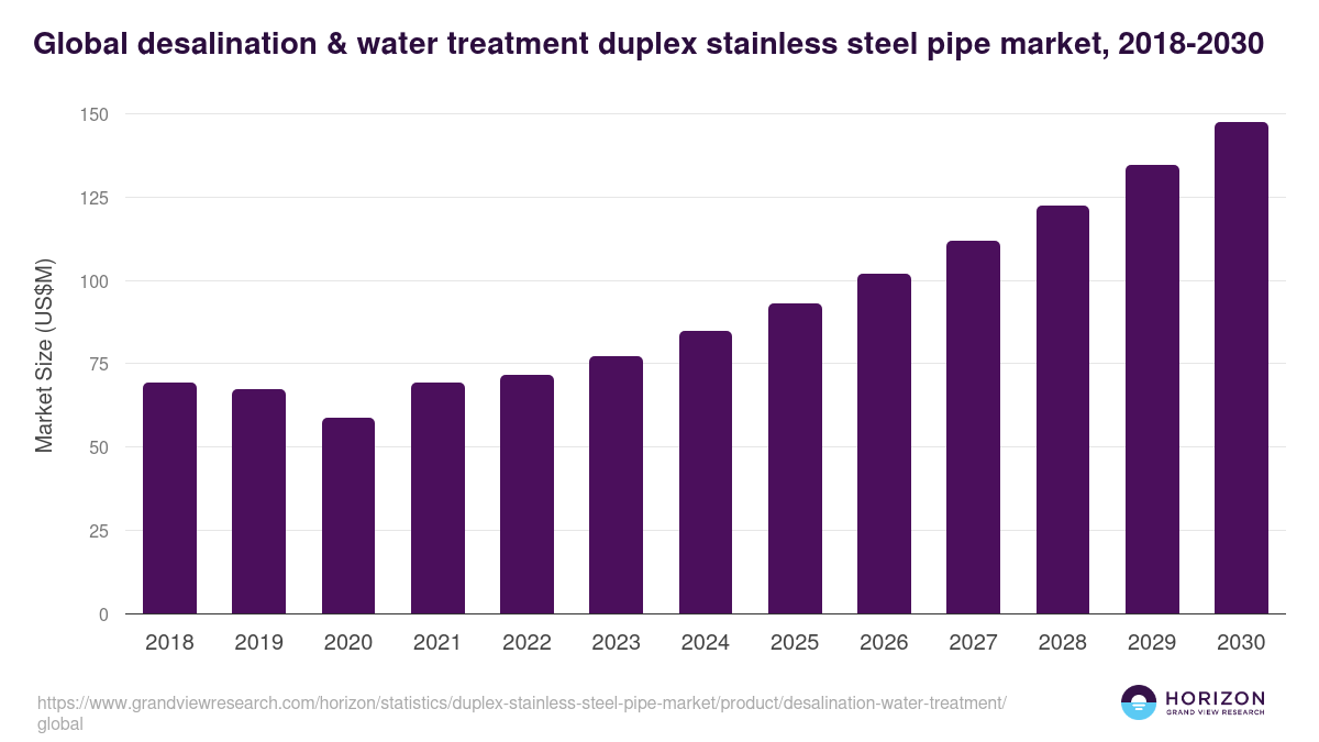 Global desalination & water treatment duplex stainless steel pipe market statistics, 2018-2030 (US$M)