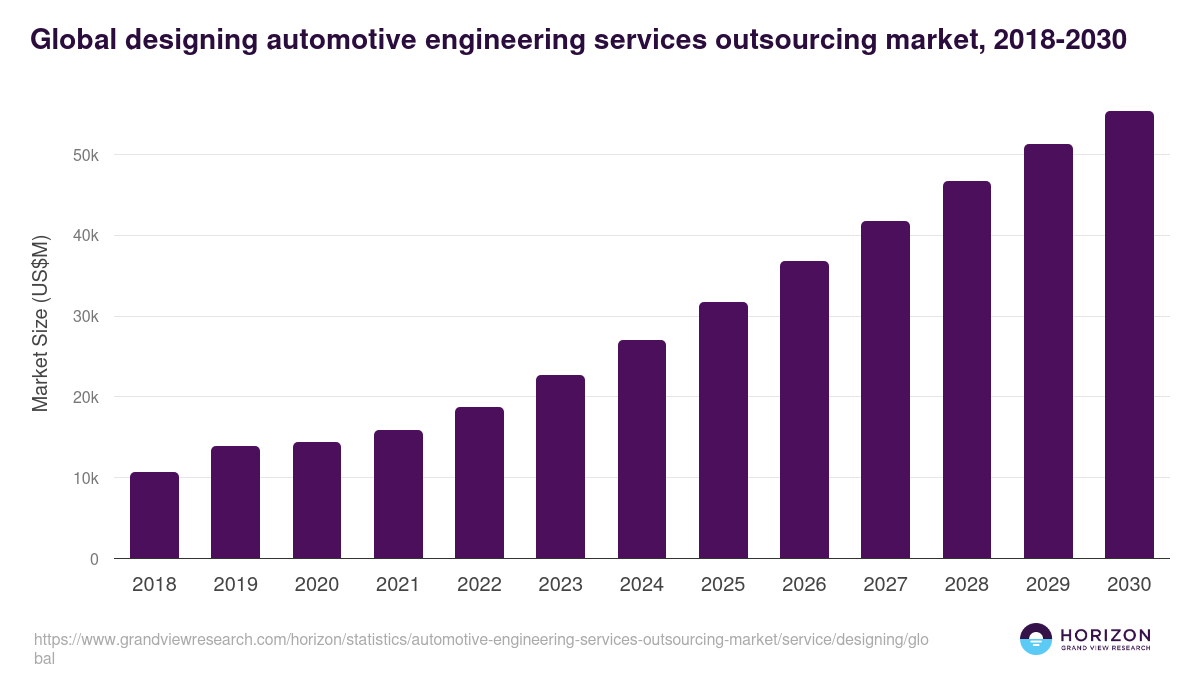Global designing automotive engineering services outsourcing market statistics, 2018-2030 (US$M)