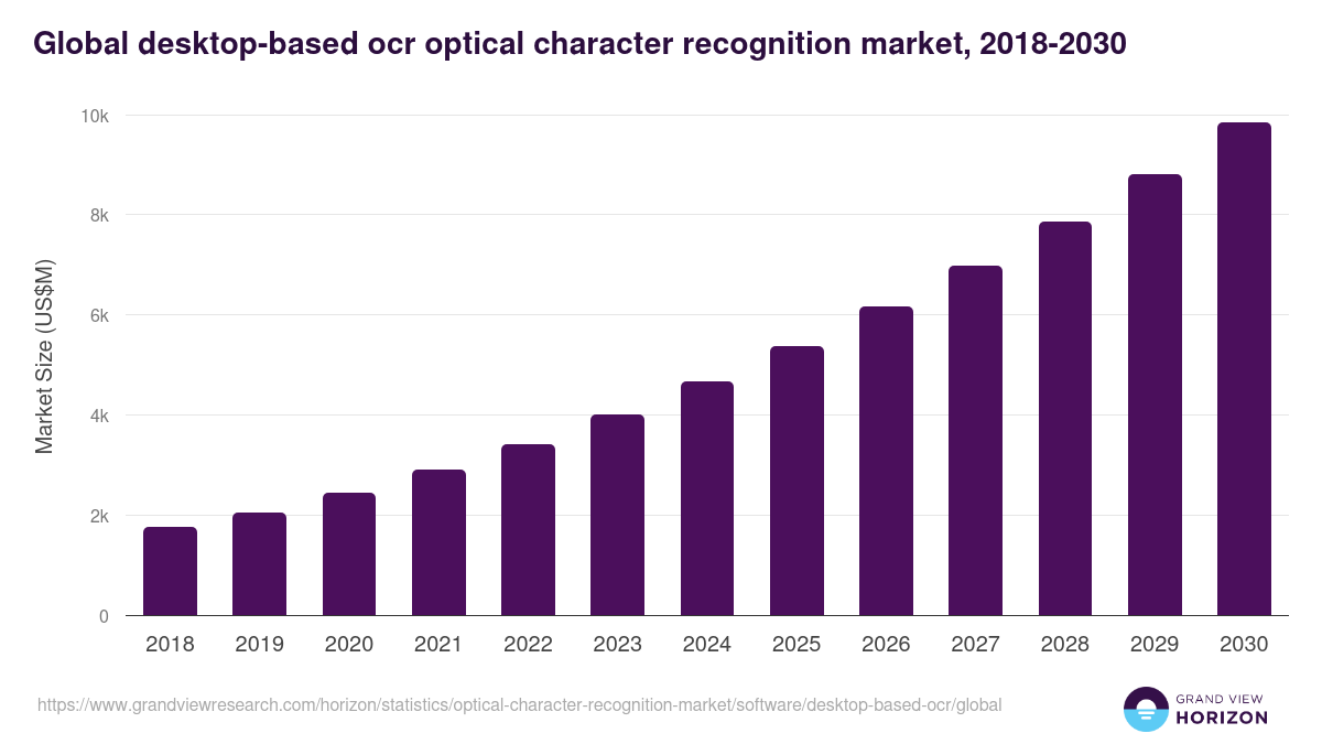 Global desktop-based ocr optical character recognition market statistics, 2018-2030 (US$M)