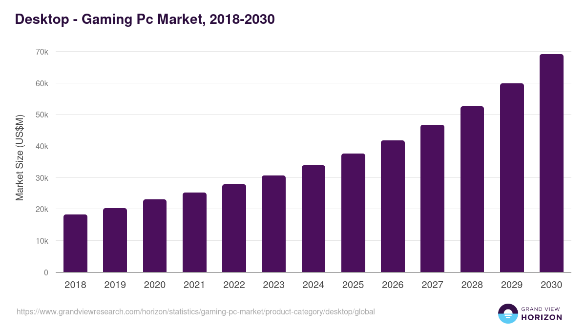 Desktop - Gaming Pc Market, 2018-2030 (US$M)