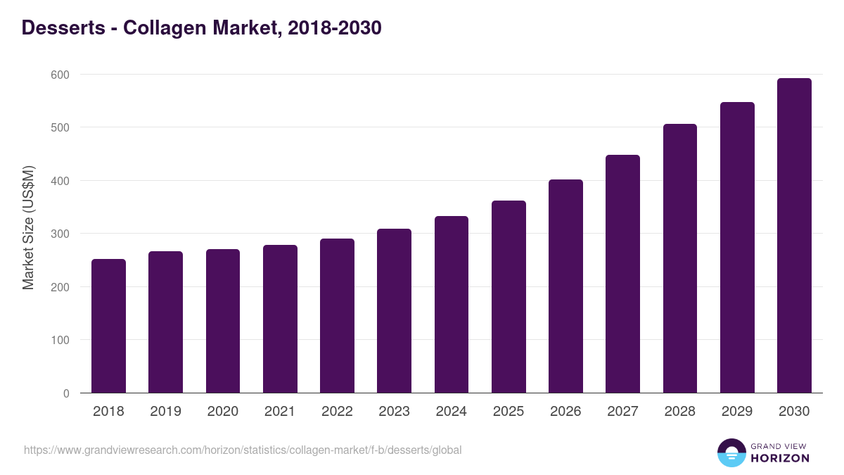 Desserts - Collagen Market, 2018-2030 (US$M)