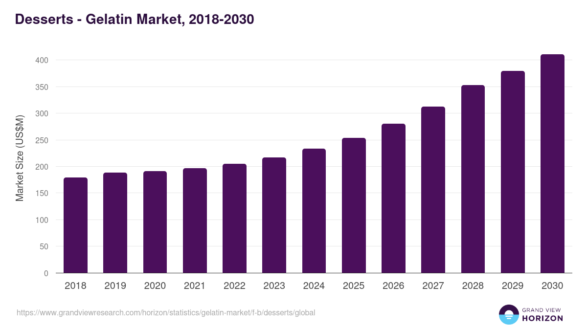 Desserts - Gelatin Market, 2018-2030 (US$M)