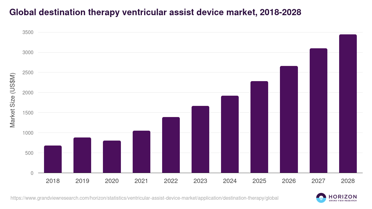 Global destination therapy ventricular assist device market statistics, 2018-2028 (US$M)