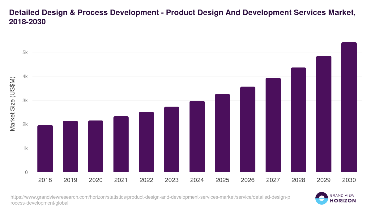 Detailed Design & Process Development - Product Design And Development Services Market, 2018-2030 (US$M)