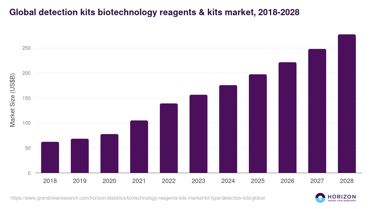 Global detection kits biotechnology reagents & kits market statistics, 2018-2028 (US$B)